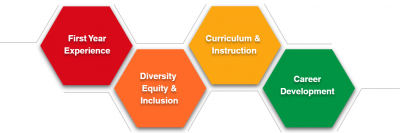 First Year Experience; Diversity, Equity, and Inclusion; Curriculum and Instruction; Career Development