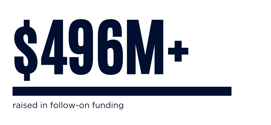 statistic for CCEI including venture funding, entrepreneurs supported, follow-on funding, and ventures supported