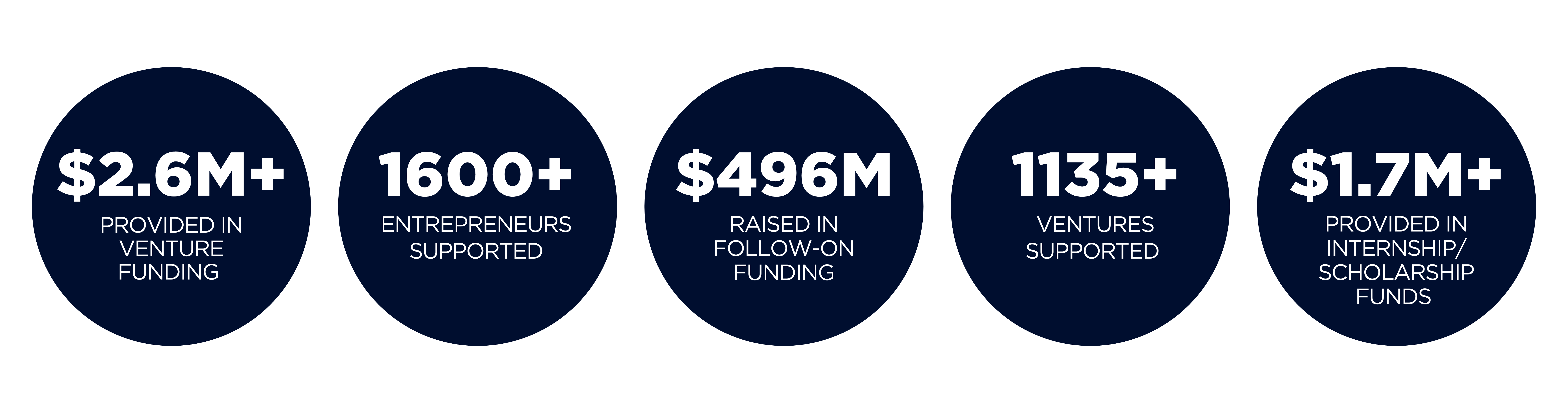 statistics gathered for ventures supported and funding raised