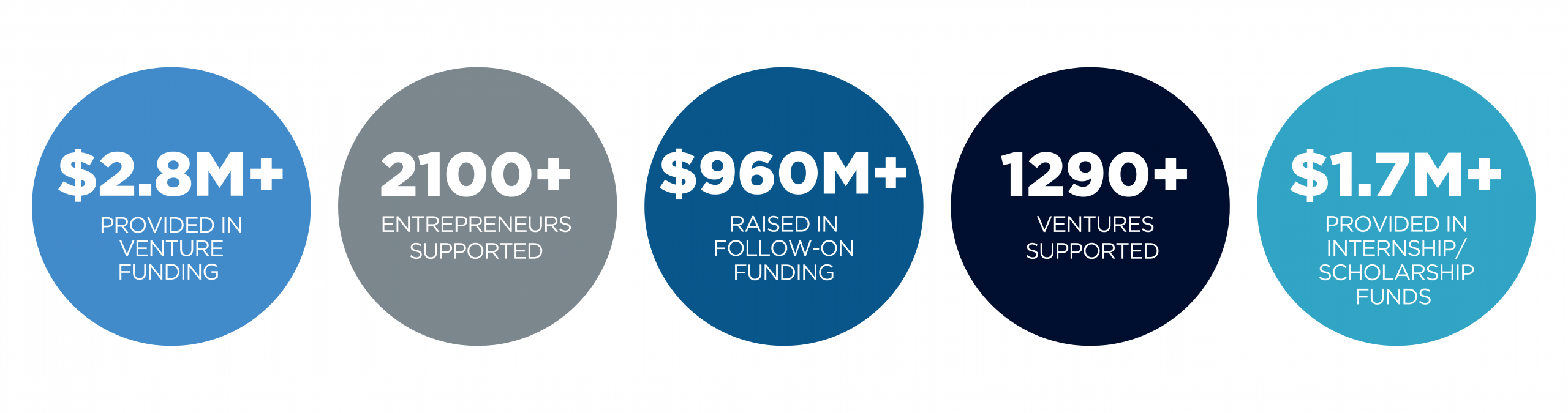 updated stats on ventures developed, entrepreneurs supported, and funding provided across years
