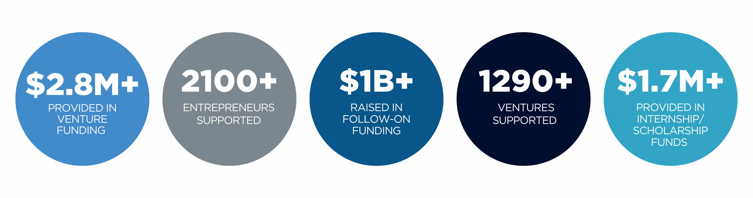 updated stats on ventures developed, entrepreneurs supported, and funding provided across years